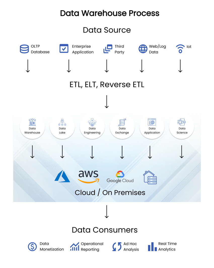 Data Warehouse Process Magnusminds